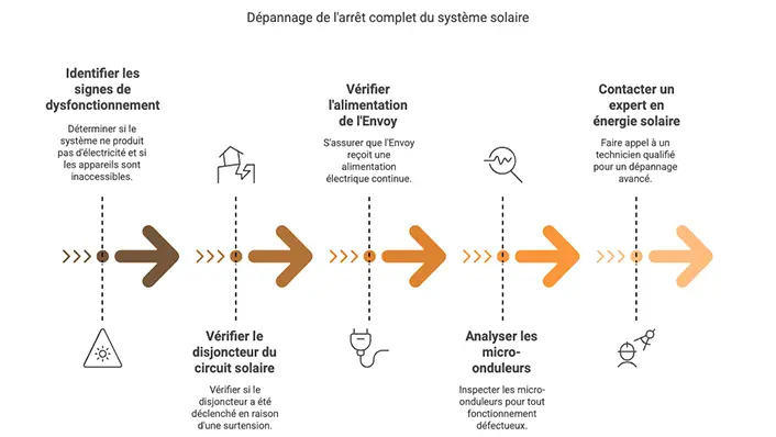 schéma dépannage installation Enphase stoppée